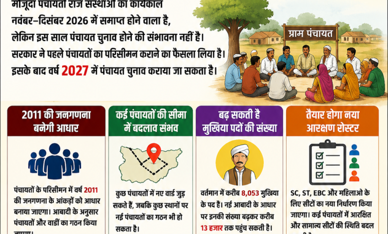 बिहार में इस साल नहीं होंगे पंचायत चुनाव, परिसीमन के बाद 2027 में मतदान की संभावना 1 file 00000000f93481fa9d40579689c581db
